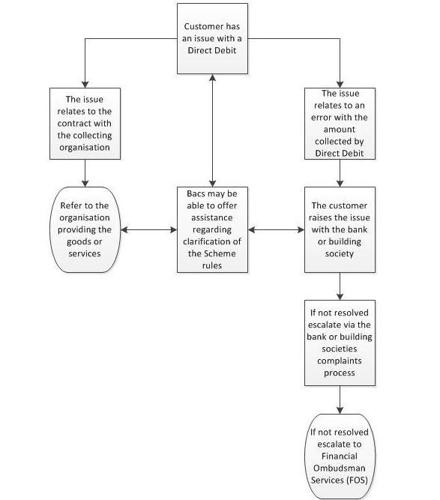 Complaints handling procedure flowchart